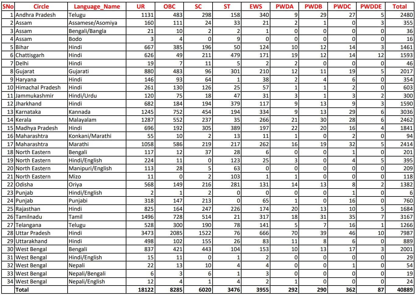 Indian Post Office GDS Previous Year Cut Off List indian-post-office-gds-previous-year-cut-off-list