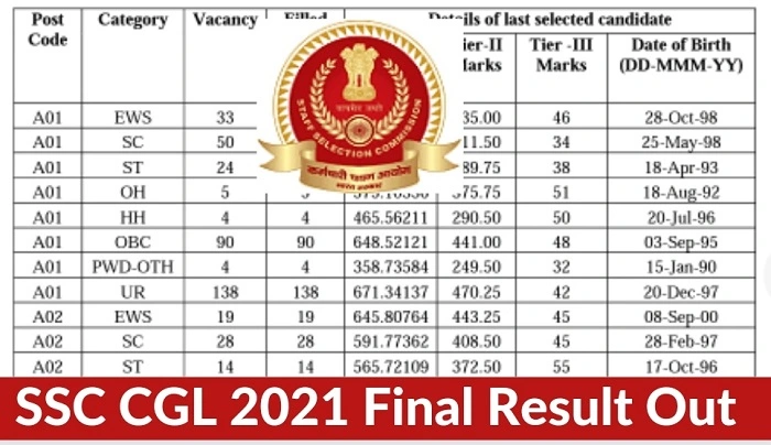 SSC-CGL-2021-Final-Result